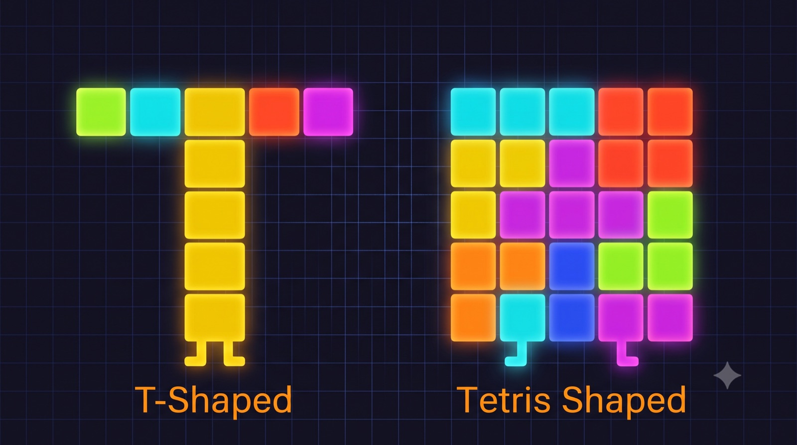 From T-shaped to Tetris-shaped
